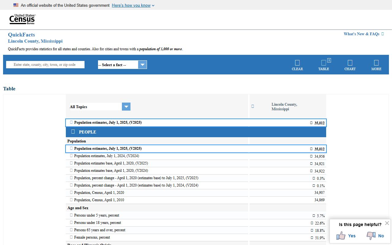 Census QuickFacts data for Lincoln County, Mississippi